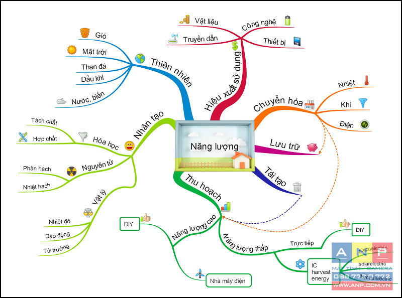 Zen Mind Map  phần mềm vẽ sơ đồ tư duy miễn phí